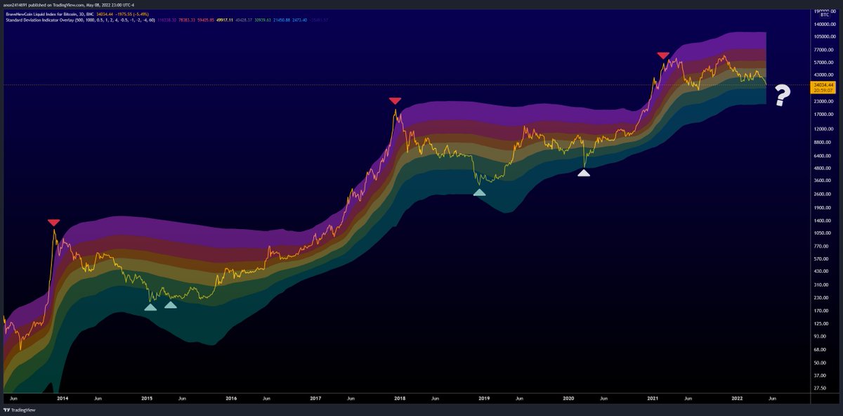 #Bitcoin getting close to the historically precedented deep-value zone.