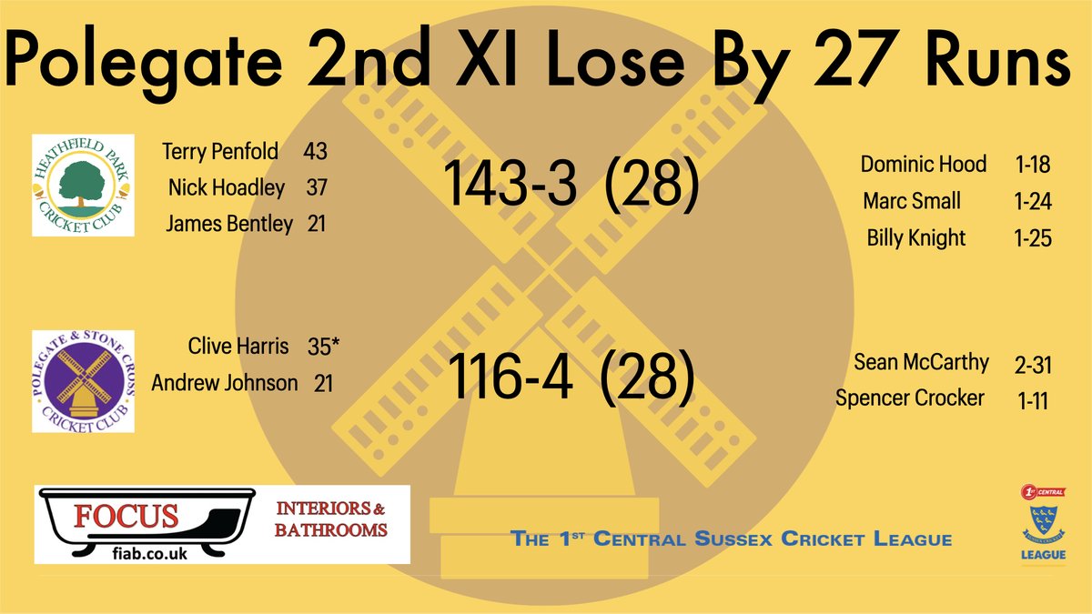 PolegateCC's tweet image. Results:

A mixed bag this weekend. The 1st XI got swift revenge  thanks to a superb 💯 from Aaron Smith and a stellar all round performance from Luke Costello 

In Polegate, the 2s sadly couldn't quite get through the gears and fell short chasing in a rain affected game.