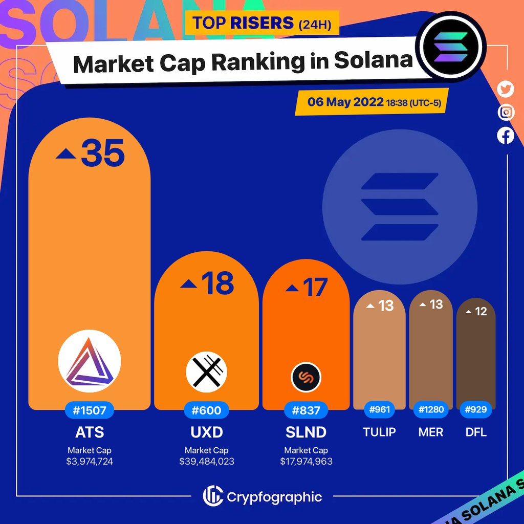 Web3Charts's tweet photo. 1. #AtlasDEX $ats
2. #UXDStablecoin $uxd
3. #Solend $slnd
4. #TulipProtocol $tulip
5. #Mercurial $mer
6. #DeFiLand $dfl
#Solana
#CrypfographicsSolanaRankRiser https://t.co/DCb1qHQS6G