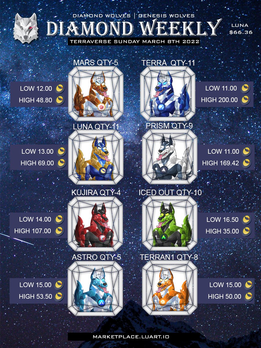 💎 "Ahh-wooooooo" 🐺 
Diamond Wolves - weekly price update 05.08.22 
<a href="/GenesisWolfNFT/">GENESIS WOLVES</a>

#LUNA #LUNAtics #NFTs #TerraNFTs