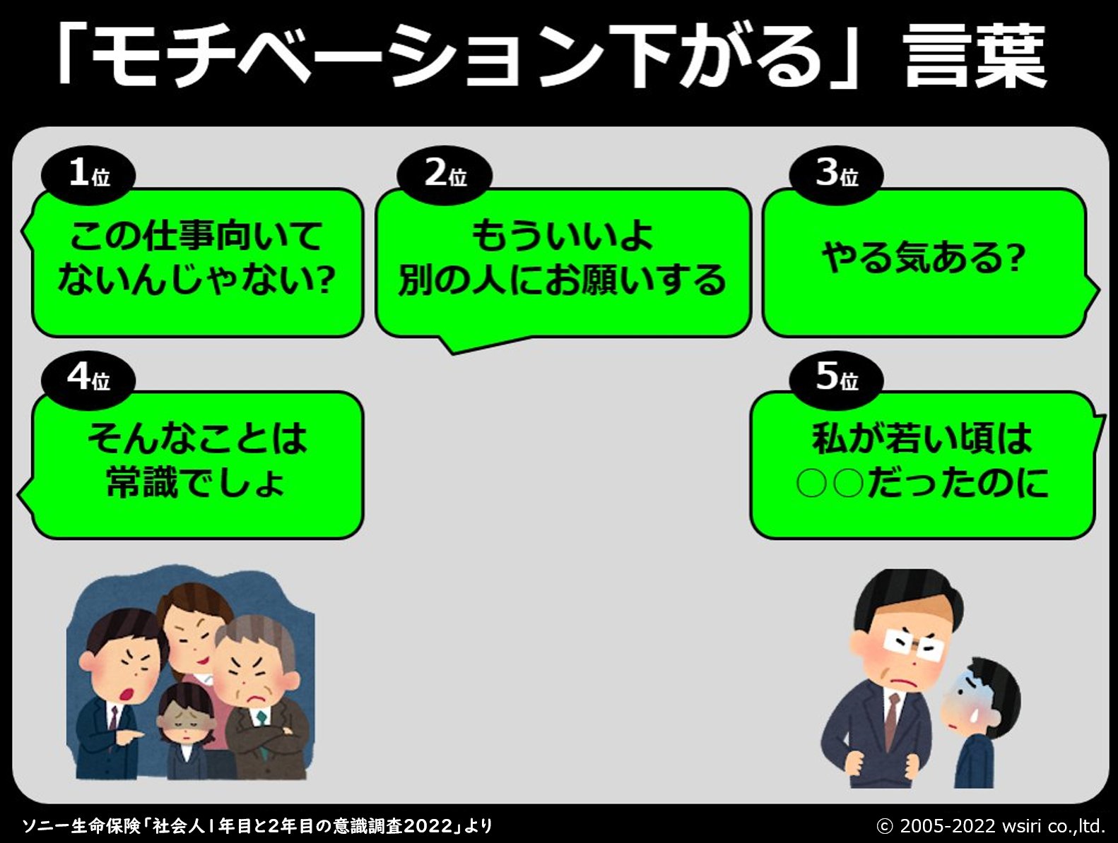 ブラック企業アナリスト 新田 龍 労働マナー講師 毎年この時期恒例 先輩社会人に言われたら やる気が奪われてしまうセリフ ソニー生命保険 社会人1年目と2年目の意識調査 より トップ5の22年度版が公開されましたので Zoom背景用にアレンジ