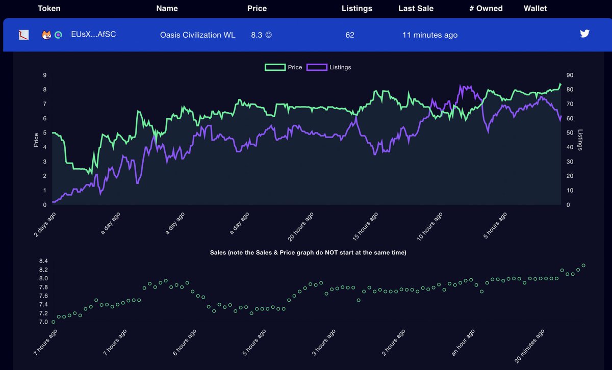 SOL_Decoder's tweet photo. Gratz @TheOasisCivil for such a high WL token price, and high amount of Discord messages mentioning Oasis!

We pinged our NFT holders when Oasis token was given an official name at 4.3 - now 8.3 a day later! Gratz to everyone that bought &amp; held - should be a banger mint! https://t.co/f5DRJGfcRa