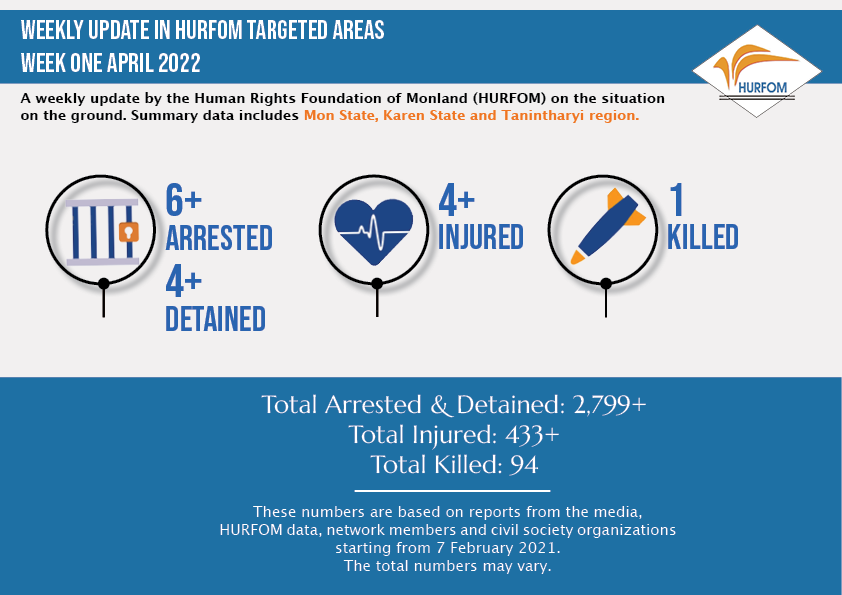 moe_rainyy's tweet photo. @HURFOM Weekly update on situation in Karen, Mon &amp; Tanintharyi's Dawei since the attempted coup:  ⚠️ +6 Abducted ⚠️ +4 Detained ⚠️ +4 Injured ⚠️ +1 Killed  #2022May9Coup #CrimesAgainstHumanity #WhatsHappeningInMyanmar https://t.co/pfH6xTzFXd