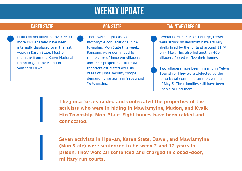 moe_rainyy's tweet photo. @HURFOM Weekly update on situation in Karen, Mon &amp; Tanintharyi's Dawei since the attempted coup:  ⚠️ +6 Abducted ⚠️ +4 Detained ⚠️ +4 Injured ⚠️ +1 Killed  #2022May9Coup #CrimesAgainstHumanity #WhatsHappeningInMyanmar https://t.co/pfH6xTzFXd