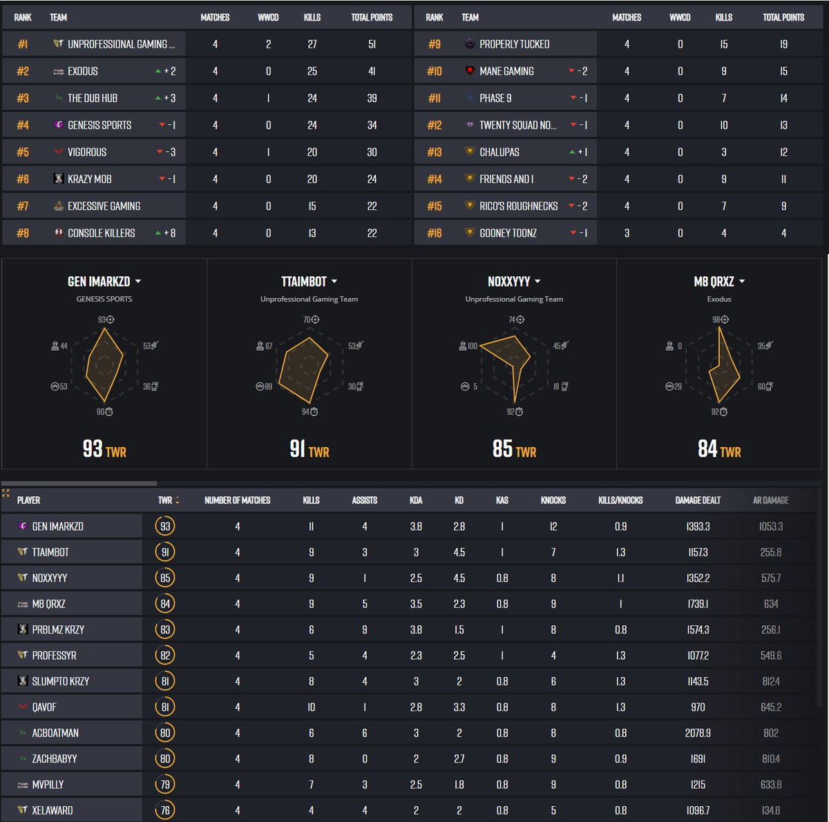 Unprofessional Gaming (@unprogt) on Twitter photo The best <a href="/PUBG/">PUBG: BATTLEGROUNDS</a> console team in the world. <a href="/Destoroyah_/">Destoroyah</a> <a href="/ThumblessAimbot/">AB</a> <a href="/TheProfessyr/">Professyr</a> and introducing <a href="/NoXxyyy_/">Shisui</a> win their first event together, and are ready to represent Unprofessional Gaming at the @BGESportsLLC LAN tournament June 3, 4, & 5. The best <a href="/PUBG/">PUBG: BATTLEGROUNDS</a> console team in the world. <a href="/Destoroyah_/">Destoroyah</a> <a href="/ThumblessAimbot/">AB</a> <a href="/TheProfessyr/">Professyr</a> and introducing <a href="/NoXxyyy_/">Shisui</a> win their first event together, and are ready to represent Unprofessional Gaming at the @BGESportsLLC LAN tournament June 3, 4, & 5.