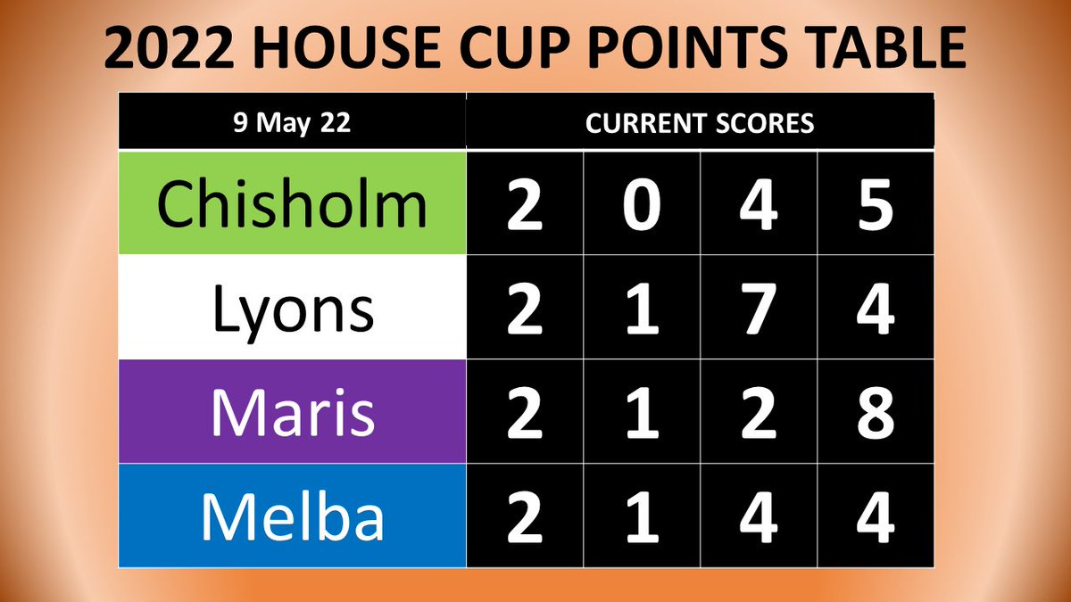 Time for a house cup update🏆 After the Athletics Carnival last week the scores are closer than ever!