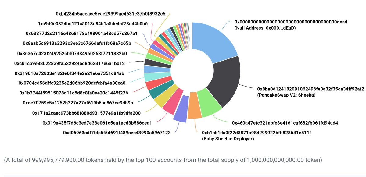 BabySheebaCoin's tweet photo. #BabySheeba Token holders chart 
📈📈 Buy on PanCakeSwap #PancakeSwap #NFTGiveaway #Cryptos https://t.co/AntXqtbQQE