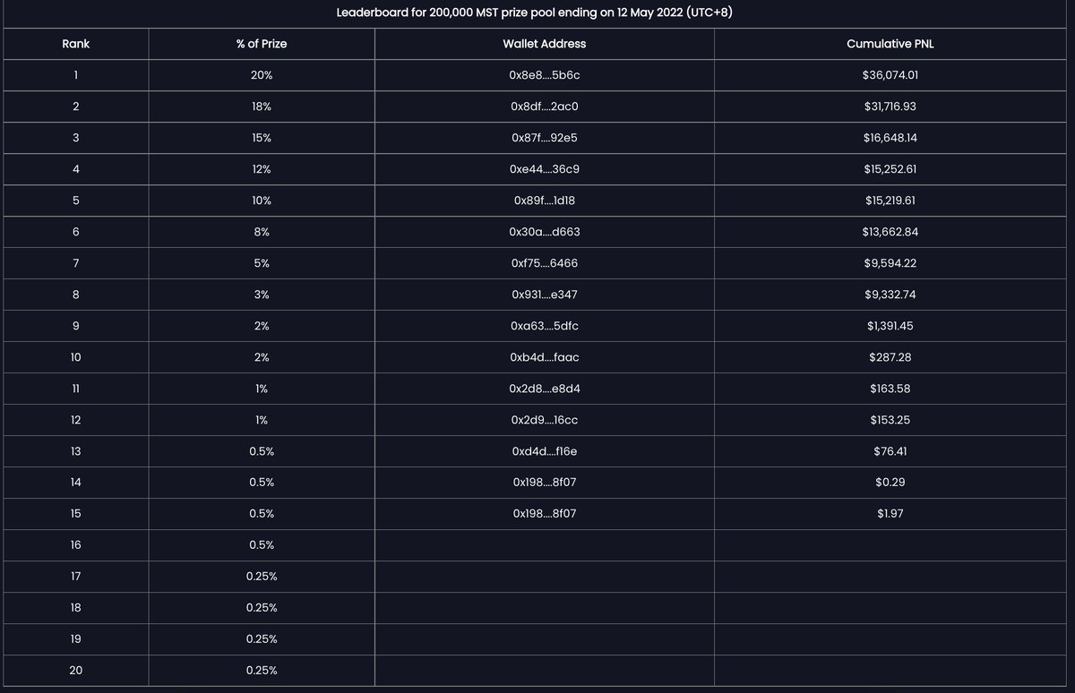 5 spots to fill with as low as 2 USD trading volume, not sure why not trade? 

#tradingcompetition #getmapped #leaderboard #defi #crypto