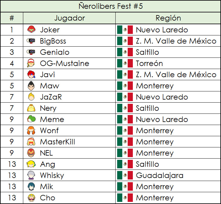 Smash_Bros_MX's tweet photo. El día de ayer se llevo a cabo Ñerolibers Fest #5 y les traemos el Top 16 del evento. Con mas de 100 participantes terminó siendo uno de los regionales mas grandes en lo que va del año en México.
¡Felicidades a @LowTierSamus92 por su victoria en este gran evento! https://t.co/20BTC97Yl3