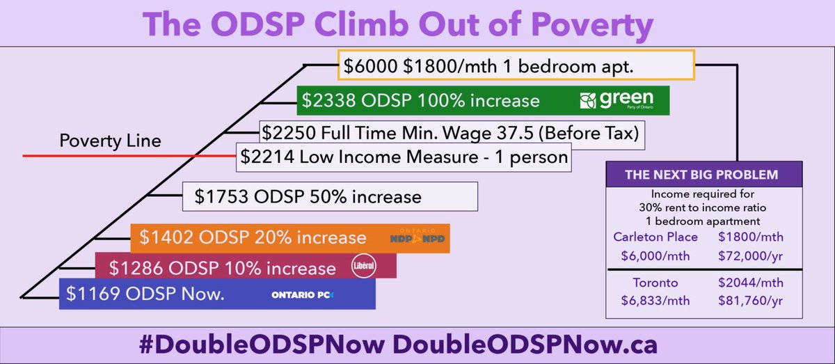 MattJDever's tweet photo. @nejsnave Thanks.  We need to find ways of showing how difficult being on #ODSP is and how far apart the parties are from the absolute needs of #PWD. https://t.co/cTq7as3eiy