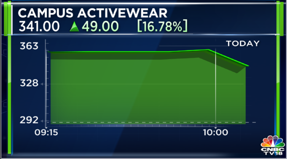 #NewListing | Campus lists at Rs 343/Sh Vs Issue Price of Rs 292/Sh

#CampusActivewear