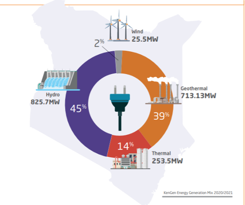 KenGenKenya's tweet photo. #DYK that KenGen's footprint is in six operational regions? The geothermal region, found in the Rift Valley, has a total installed capacity of 713MW. https://t.co/Q13BcIFcGe #EnergyChampion #KenGenFacts #KenGenGeothermalEnergy https://t.co/9AGD5kUq5r