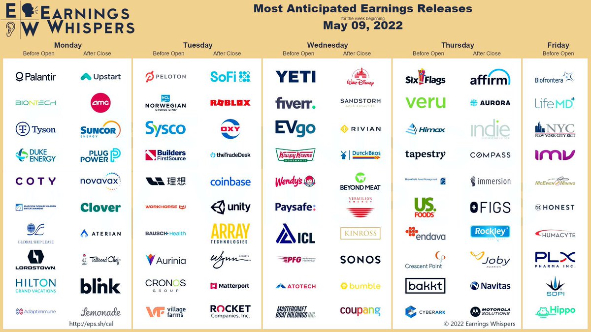 Beachdudeca's tweet photo. May 9 #Earnings #Anticipated

#BeforeOpen
$PLTR
$BNTX
$TSN
$DUK
$COTY
$MSGE
$GSL
$RIDE
$HGV
$ADAP

#AfterClose
$UPST
$AMC
$SU
$PLUG
$NVAX
$CLOV
$ATER
$TTCF
$BLNK
$LMND https://t.co/foEXtFua7E