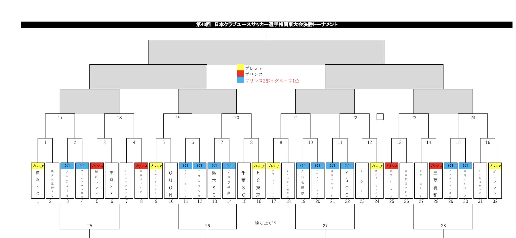 Fcトリプレッタ 22年度u 18日本クラブユースサッカー選手権関東ノックアウトステージ 日本クラブユース選手権 関東クラブユース ノックアウトステージ T Co Kpykjymklq Twitter