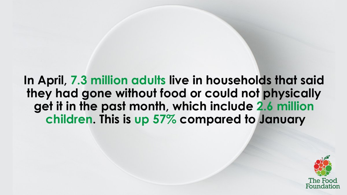 A rapid rise in food poverty meant 7.3 million adults missed meals in the last month due to the #CostofLivingCrisis @MarcusRashford @BootstrapCook @MartinSLewis #EndChildFoodPoverty #Right2Food #FoodInsecurity foodfoundation.org.uk/initiatives/fo…