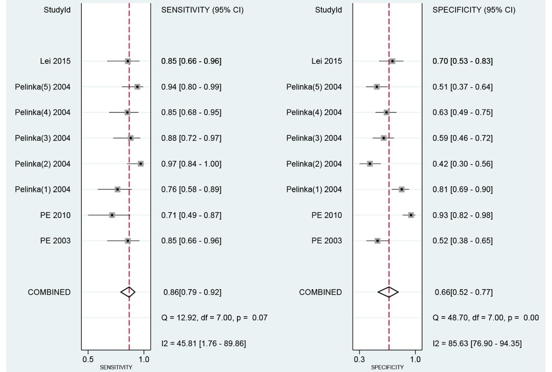 drtintin99's tweet image. 2/ Sensitivity/specificity were 0.86/0.66 for predicting mortality (see #ForestPlot) and 0.66/0.82 for assessing unfavorable outcome, with AUC being 0.82. Overall serum #GFAP seem to be able to function as a useful clinical #biomarker for #TBI.
