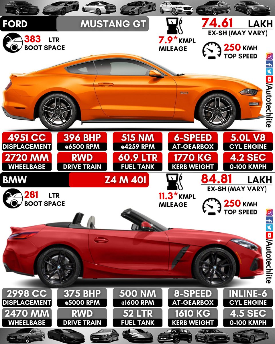 autotechlite's tweet photo. #ford Mustang GT vs #bmw Z4 M 40I : Which one will you choose??... Choose the best car for yourself &amp; comment below!!
.
.
@autotechlite ⬅️⬅️⬅️🇮🇳🇮🇳🇮🇳 for more amazing daily posts follow our page
.
.
#fordmustanggt #bmwz4m #mustang #mustanggt #fordgt #z4roadster #bmwz4 #bmwdriver https://t.co/gZQRn52GTI