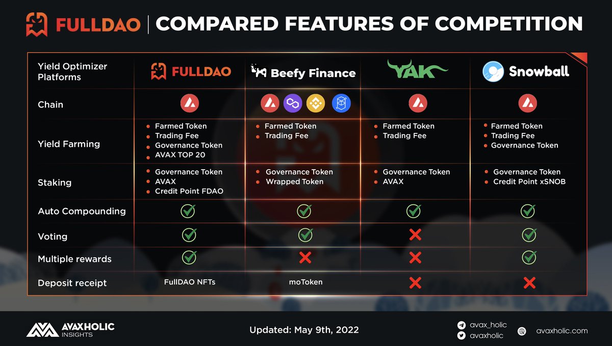 avaxholic's tweet photo. 🔺 @FullDaoProtocol is a Profit Optimization platform allowing users to earn compound interest on the amount of #tokens invested in the platform for the benefit of the community. Here's a comparison with 4 competitors in the @avalancheavax eco!

#AvaxholicInsights #CSSACT #AVAXCT https://t.co/BiBfV1kTkG