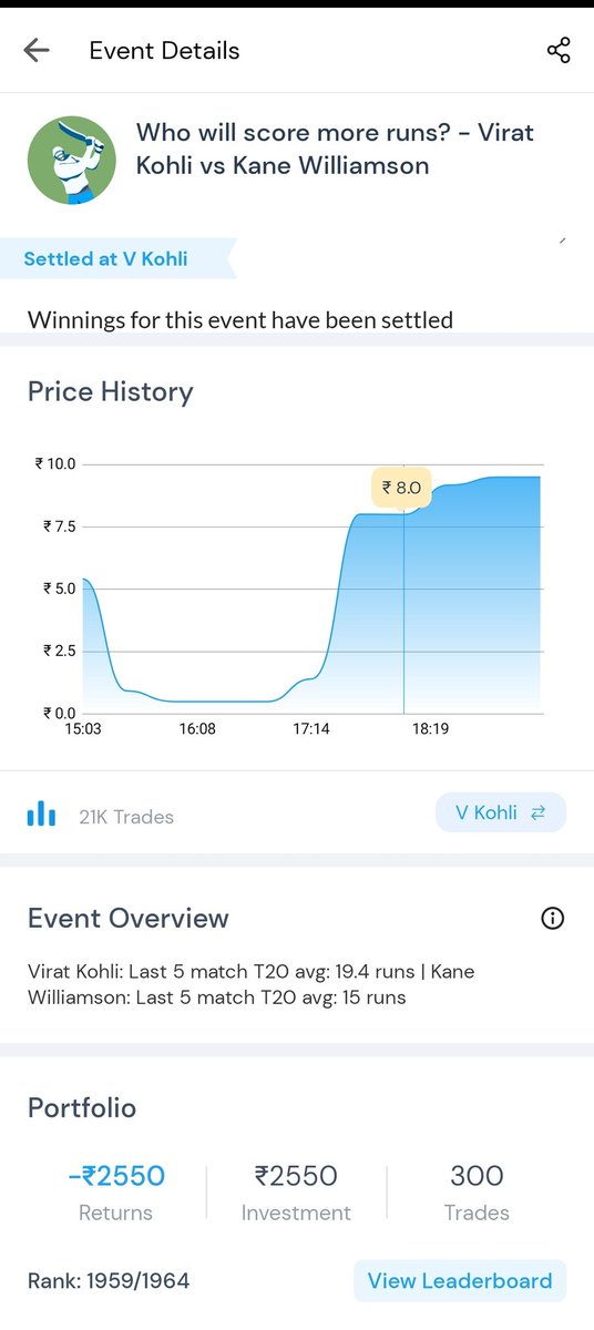 ajit_pandey_'s tweet image. @probo_india @sachislyfe @Deepubhai_1 @cricketaakash @Krishna21102002 @AnoopPal138 @imVkohli @_gargashish if humanity exist than why are you not refund my money....i won this event but you settlement is incorrect and money is lost ....why are you not refund my money sir