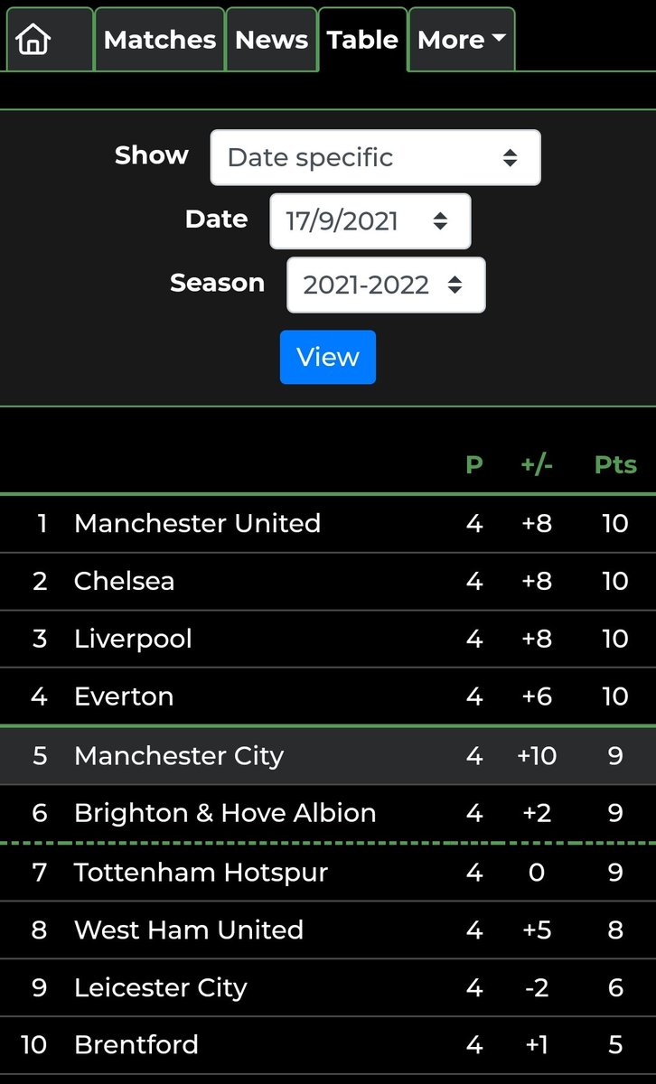 devon_petersen's tweet photo. @Jamiemurphy_6 @GlennHarrison51 The date stamp is important.... This was the time last Man United fans enjoyed the feeling of being on top of LFC 17th AUGUST 2021.... We havent seen you guys SINCE. #notabigclub https://t.co/tH0vlcxan3