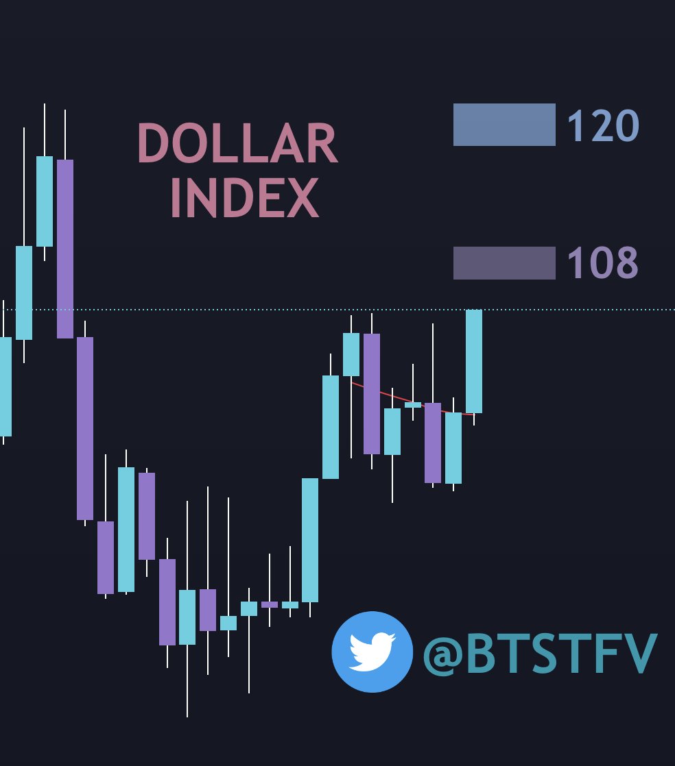 BTSTFV's tweet photo. Du côté du #Dollar on a un KL à 3.25% sur le US10Y qui pourrait induire un retracement surtout s'il est corrélé avec les 108 sur le $DXY 🔮

Cependant, un run du dollar index pourrit très bien se poursuivre jusqu'au niveau suivant, ce qui serait dur à encaisser pour le #Bitcoin https://t.co/Oc8uDNXxHf