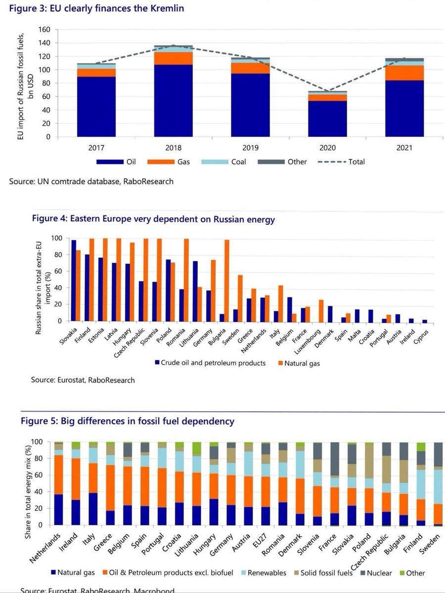 donrushs's tweet photo. Rabobank | The economic impact of a boycott on Russian fossil fuels.

Any import ban would come with considerable economic sacrifice. As such, the upcoming months will be the ultimate test case whether Europe is capable to operate as one united bloc. https://t.co/KhYmGTJIhq