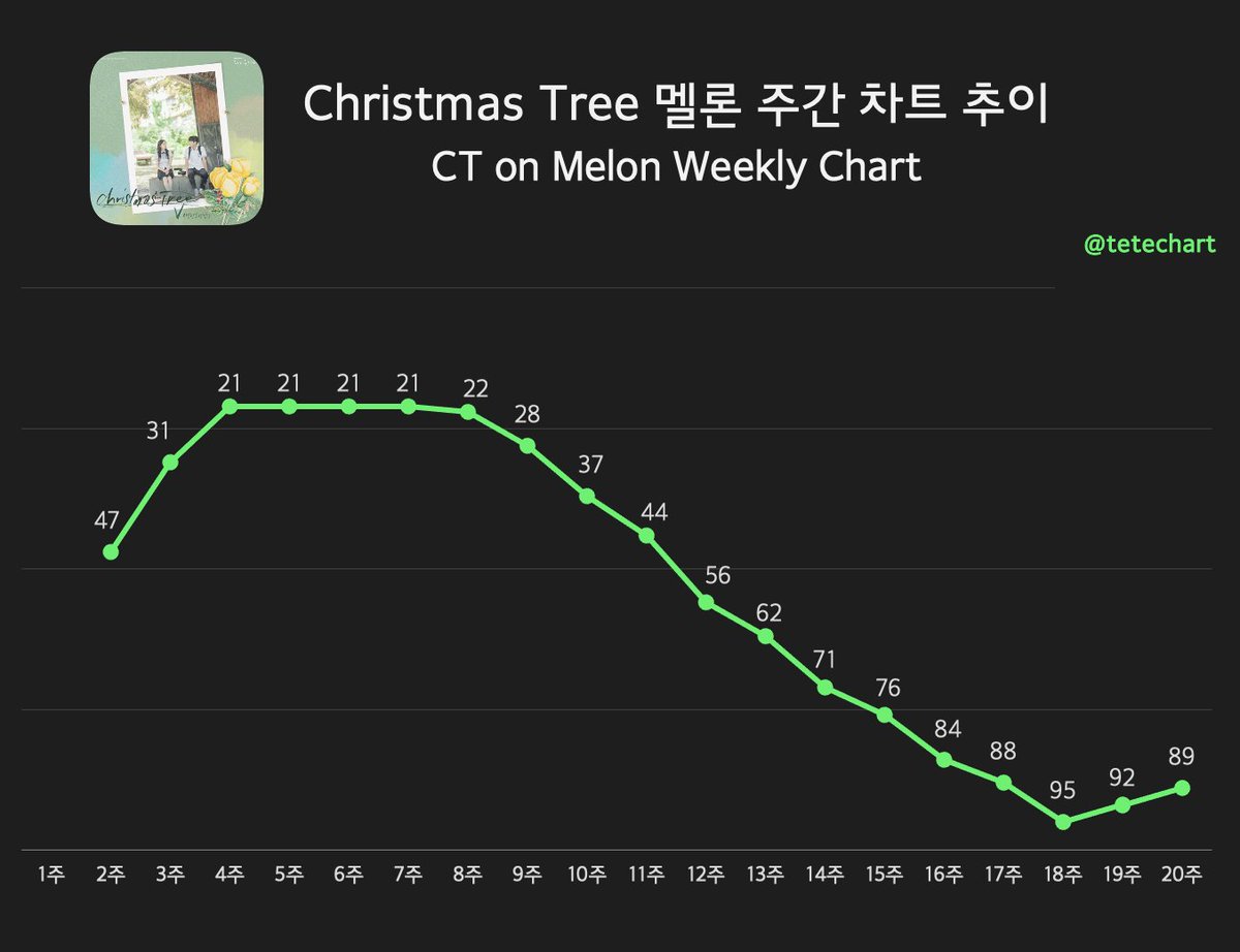 TETEchart's tweet photo. Christmas Tree 멜론 주간 차트 추이

[2022.05.02 - 2022.05.08]
#89 (+3) - Christmas Tree

멜론 주간 차트에 19주째 차트인 중입니다👏

#V_ChristmasTree #ChristmasTree_V 
#ChristmasTreeByV #BTSV https://t.co/VUgVyFI1NB