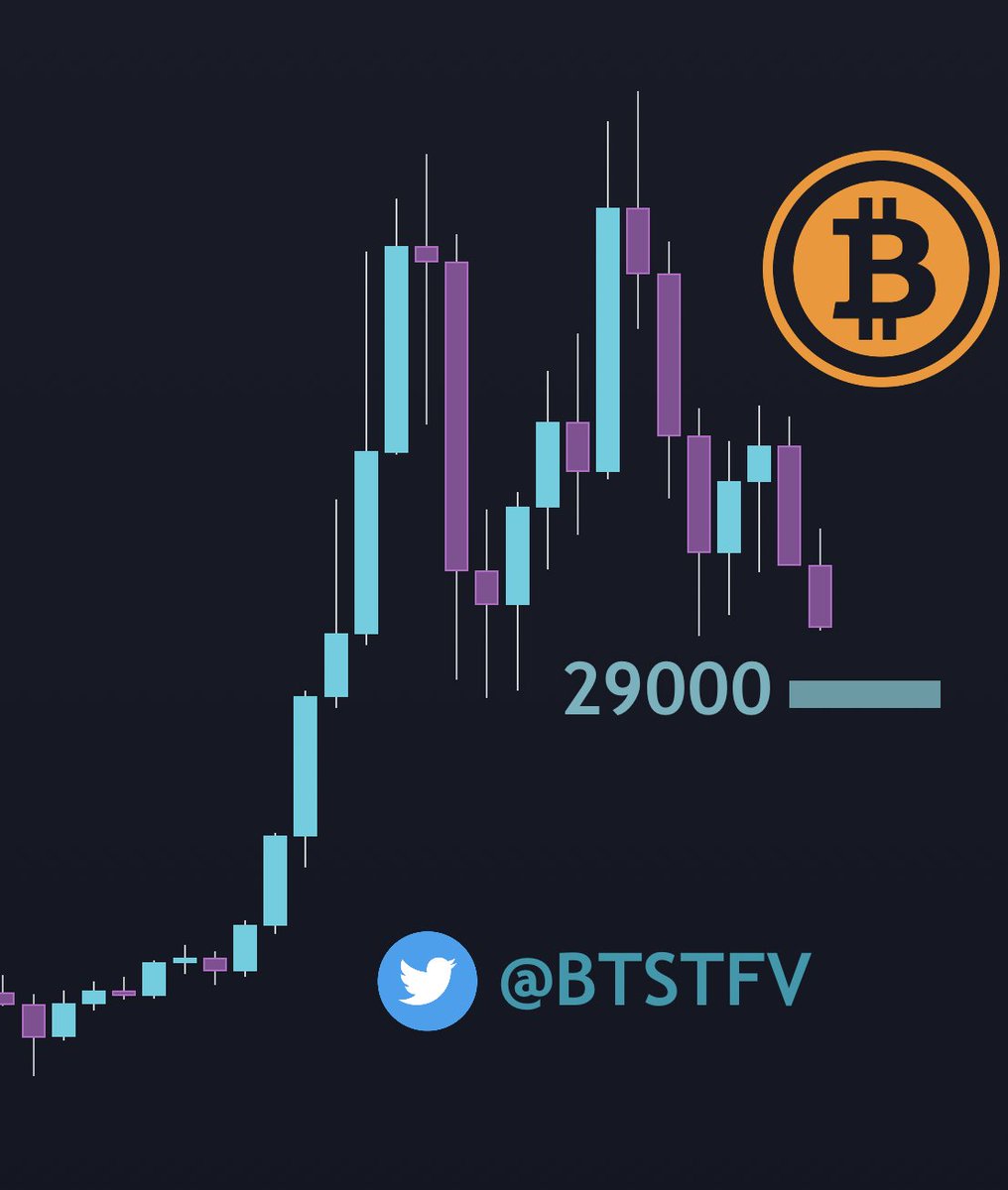 BTSTFV's tweet photo. Avec une cloture weekly en dessous de son EMA100, la sixième consécutive dans le rouge soit donc une grande première, le $BTC semble se diriger tout droit vers les 29k$ qu'on le veuille ou non

Préparez vous les #Altcoins maxi car de votre côté ça risque de ne pas être joli ! https://t.co/BIHV6PZeAe
