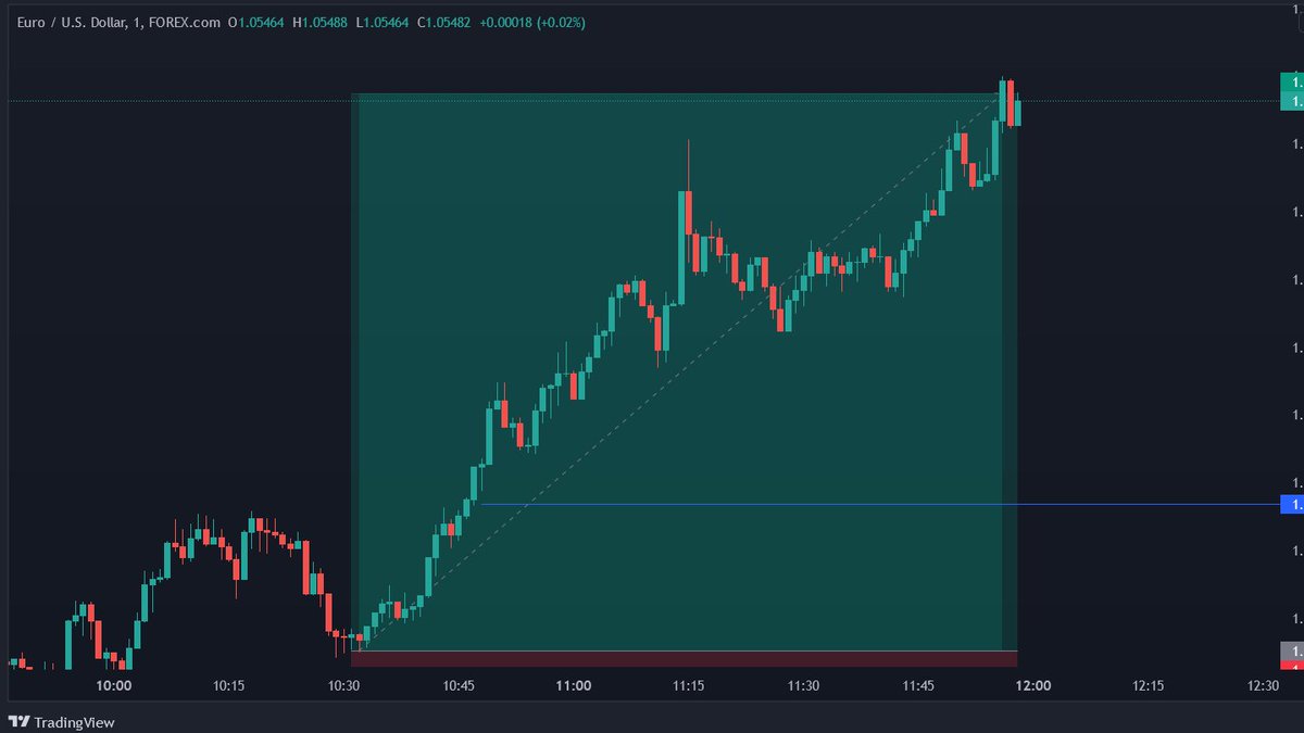 DeFinitty's tweet photo. 1:37 RR 

Shout me about Crypto in 2024 when the bull run continues.

Until then, Forex only https://t.co/fX0rkDK0pr