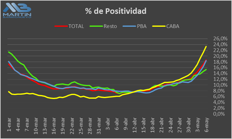 mmbarrionuevo's tweet photo. Crece mucho la positividad, especialmente en CABA y PBA https://t.co/5hlgUSPlAW