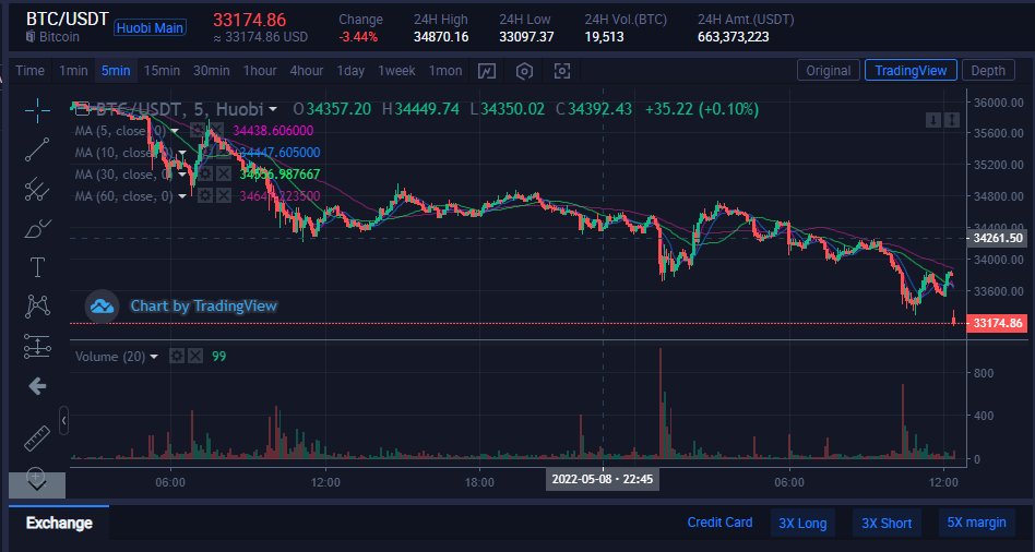 Doris75875's tweet photo. #BSCGems #100xgem #BNB #ETH #SOL #BTC #DeFi #NFT #Metaverse #altcoinsignal #cryptocurrency #Crypto #altcoin #Binance #Metaverse #BSC #Solana #NFTs #TRX #dogeSmart people have already stopped their losses in time https://t.co/AYkEhx4Qb8