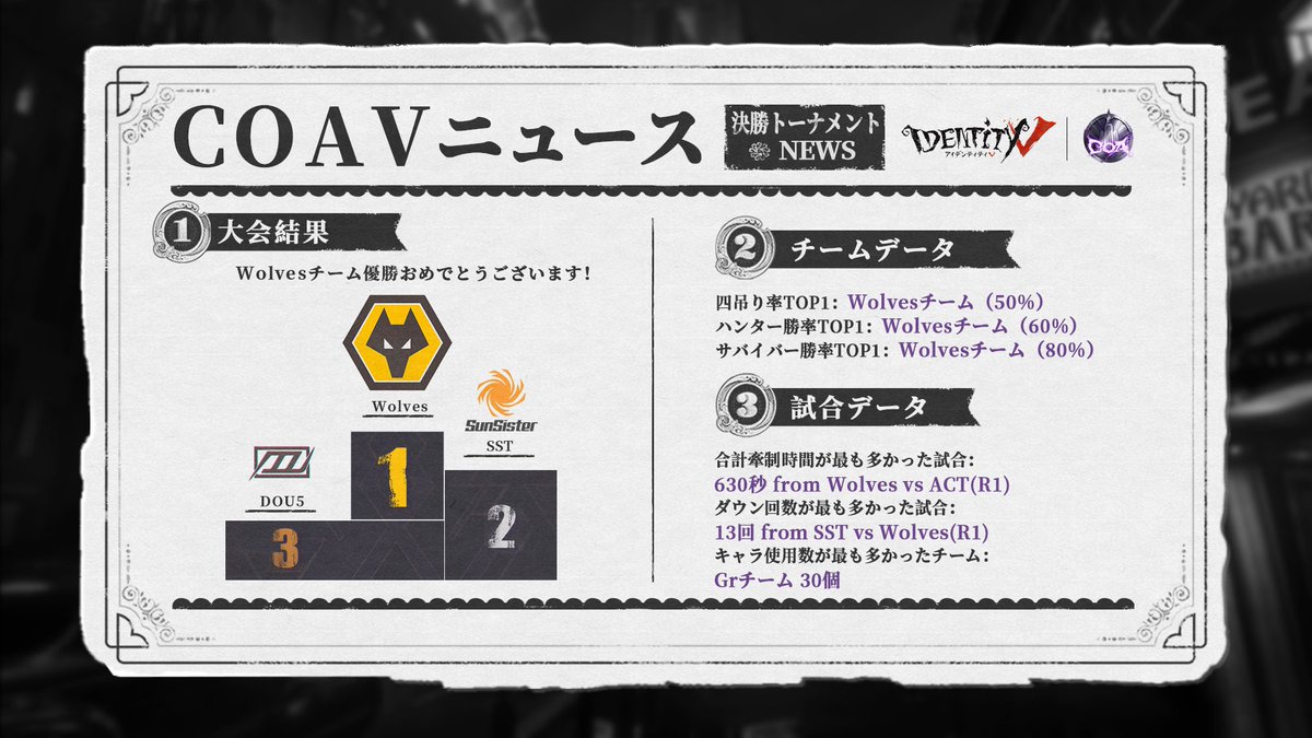 WolvesIDV_ThFan's tweet photo. เก็บสี่มากที่สุด: Wolves (50%)
Hunter Win Rate มากที่สุด: Wolves (60%)
Survivor Win Rate มากที่สุด: Wolves(80%)

เกมที่ถ่วงเวลารวมมากที่สุด: Wolves VS ACT 630 วินาที
เกมที่ตีคนล้มมากที่สุด: SST VS Wolves 13 ครั้ง

#WolvesXCOAV #หลางตุ้ยแชมป์coa5 https://t.co/ANmk3OicQI