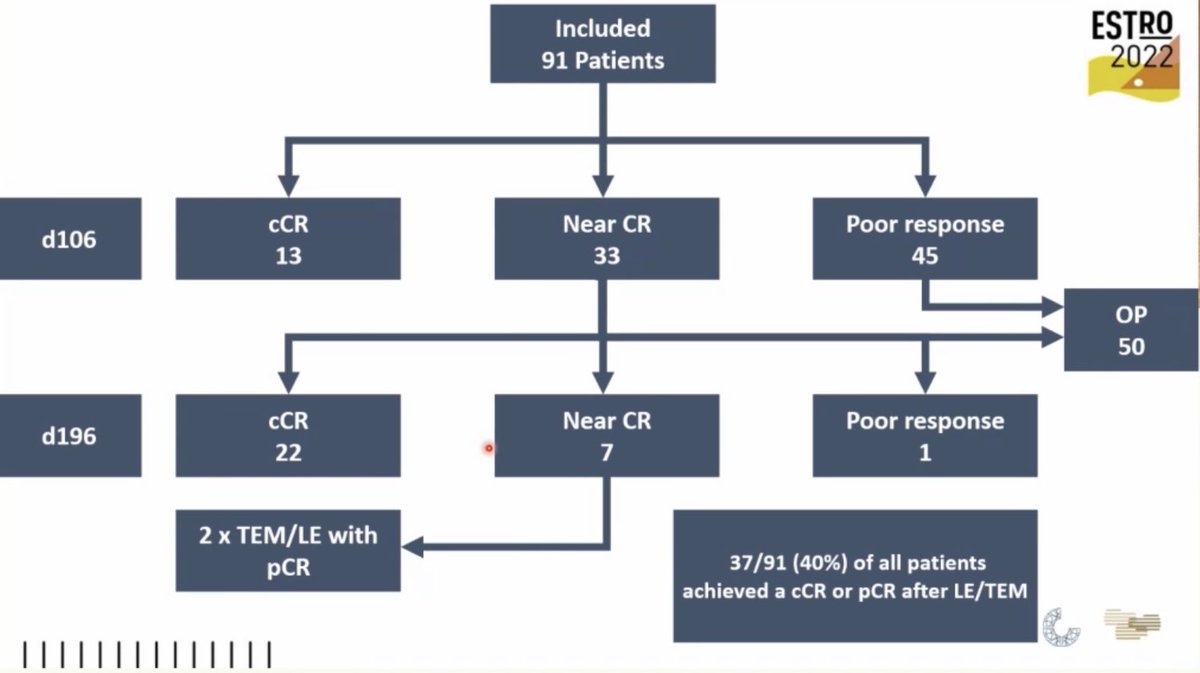 Early results from the CAO/ARO/AIO-16 phase II trial of TNT for organ preservation in (locally) advanced rectal cancer

LCRT + consolidation chemo for ‘RAPIDO’-like tumours ➡️
40% complete response!

Congratulations to <a href="/GI_RadOnc/">Cihan Gani</a> and colleagues

#ESTRO202