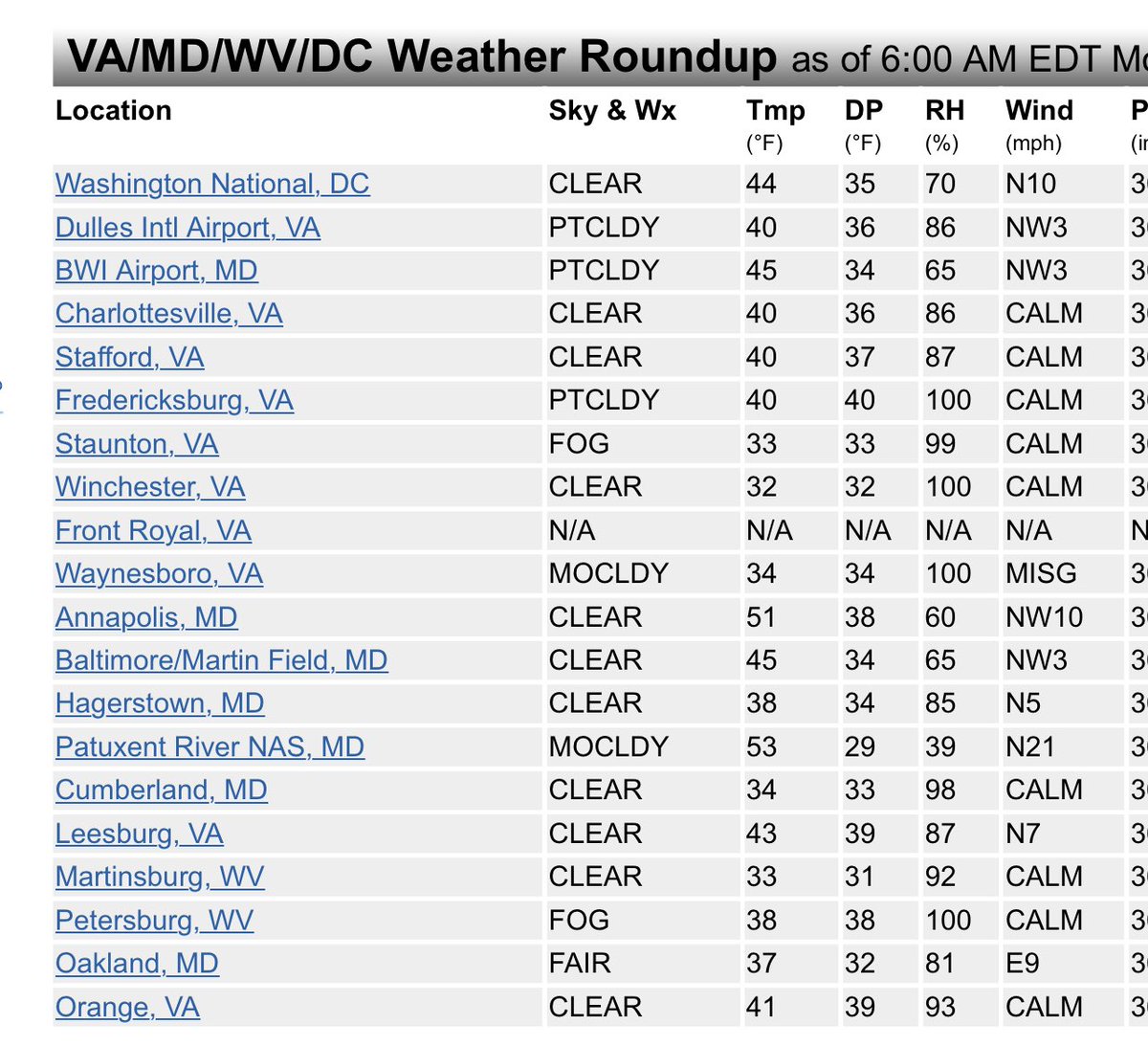 #crozet sunglasses 😎 ⚠️ chilly start- Sunday’s hi temp 52!  Frosty in valley this AM but dry, weather with abundant sunshine will allow it to climb to the 70s today and most of the week with really nice overnight lows40s.  Next chance of rain -end of the week /weekend