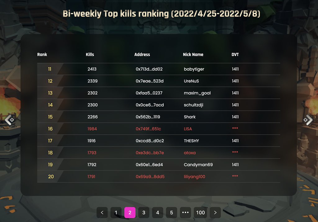 🎉 The Rankings of Internal Testing Tickets, the second Bi-weekly Top Kills, Bi-weekly Top Wins Rankings (2022/4/25-2022/5/8) are all updated on our website. 

⬇️ You can check your own rank here: 
deverse.dehorizon.fun/rank.html
There are arrows on the left and right to switch the rank.