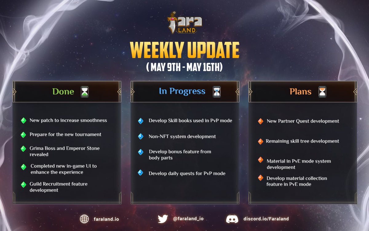 taman_fun's tweet photo. ✨Faraland Weekly Update May 9th - May 16th✨ 

🔥 Let’s check what we have completed last week

💚 Keep supporting Faraland

🎉 And stay tuned for exciting features coming soon!

#Faraland #PvP $FARA https://t.co/iEtSLBYyP1