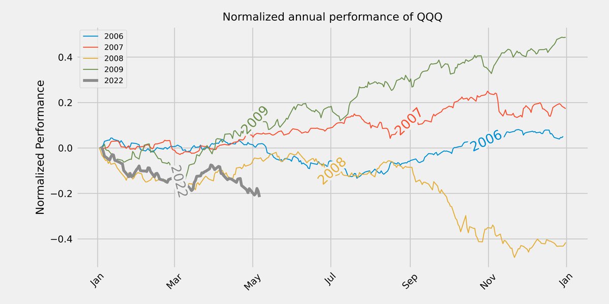 plant_a_dollar's tweet photo. Here's a chart of #nasdaq tracker $QQQ for comparison with the 2006-2009 performance https://t.co/bs9zQKSf39