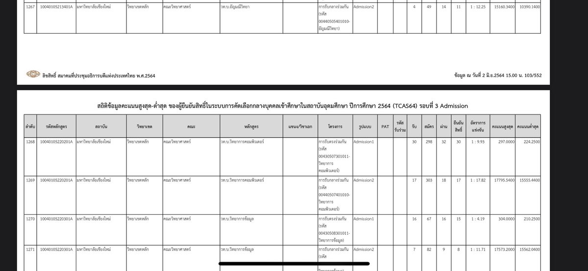 Leisure_ce's tweet photo. @Lholum_somshine อันนี้เป็นรหัส 2 ตัวหลัง 13 วิทย์คอมมช ใช้สามัญ สามารถเทียบได้เลย ปีนี้ใช้คะแนนเดียวกันกะปีที่แล้ว 
-รอบโควตา 65 ต่ำสุด 215กว่าๆ/700
-ปี64 รอบ3 ad1 224กว่าๆ/700
-คะแนนของจขทว คิดเป็นเต็ม 700 = 220.2501 
น่าลุ้นมากๆ แต่ก็เผื่อพวกเรื่องจำนวนรับลดลงด้วยนะคะ https://t.co/5kT66VsyiV
