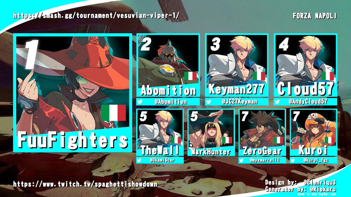 SpaghettiShowd1's tweet image. ‼️ #GGST NAPULE TOURNAMENT - VESUVIAN VIPER #1 - TOP 8 ‼️

🥇-@Fuufighters1
🥈-@Abomition
🥉-@JC27Keyman
4 - @AndyCloud57
5- @OkamiScar
5- MarkHunter
7 - @myvmarrelli
7 - @Kuroi_FGC

VOD: youtu.be/KCz7E4HQRT4