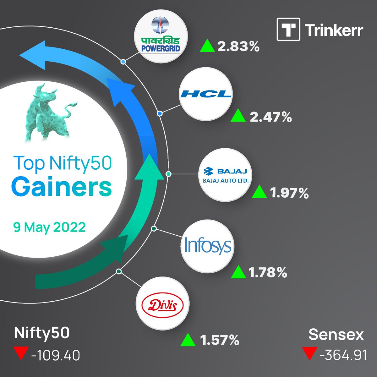 Trinkerr_IN's tweet photo. 📈Despite markets volitality #devislab, #bajajauto, #Infosys, #hcl, and #powergrid turned out to be the top gainers for the day.
#StockMarket #stocks #Nifty https://t.co/EpAqTYmwEb
