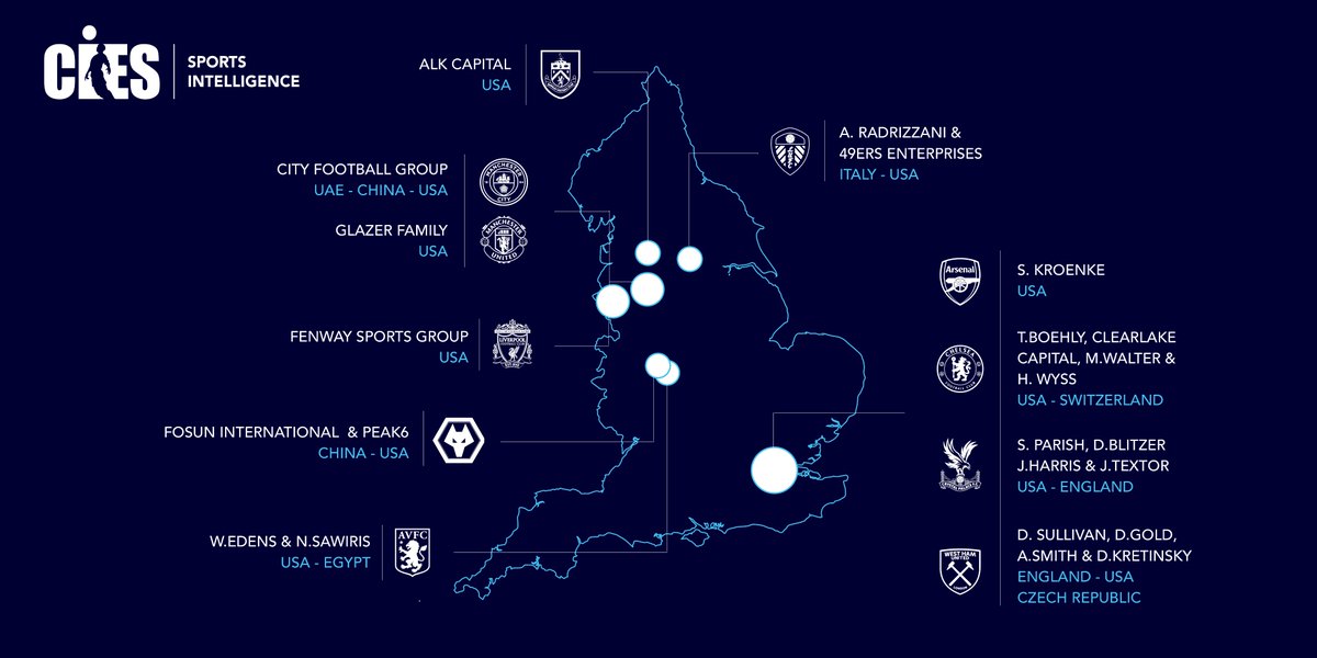 CIESsportsintel's tweet photo. ⚽️ As reported, #Chelsea has reached an agreement for the consortium led by T.#Boehly, Clearlake Capital, M. Walter and H.Wyss to takeover the club. As result of the deal - which is pending final approvals - US investments will involve 11 out of the 20 clubs in the 21/22 #EPL 🏴󠁧󠁢󠁥󠁮󠁧󠁿 https://t.co/BC1zeHGVzy