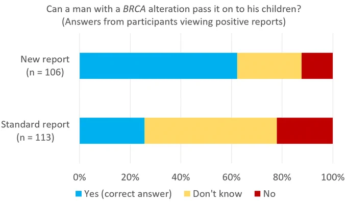 Graph titled "Can a man with a BRCA alteration pass it on to his children?(Answers from participants viewing positive reports)." New report: 62% answered yes, the correct answer (66 of 106). Standard report: Only 26% answered yes (29 of 113).