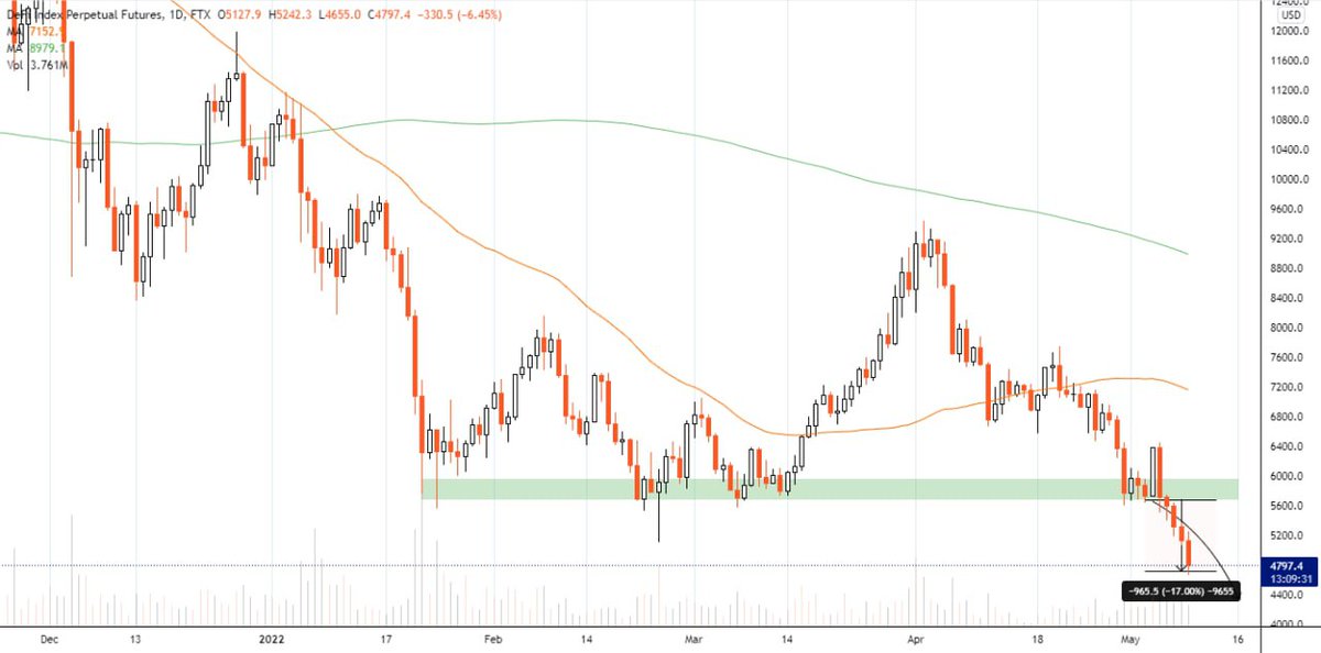 wsmnews's tweet photo. #defiperp
+17% de beneficio producido al actual😎
📣
#crypto #wsm #nft #btc #noticias https://t.co/lWeLLxNkEL
