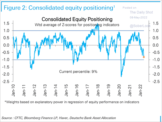LanceRoberts's tweet photo. The pressure is building on #investors to #sellstocks as the #markets test recent lows. However, #sentiment and #positioning are at, or near, levels normally associated with short- to intermediate-term bottoms.
@RealInvAdvice @SoberLook https://t.co/93xBSEYpQV