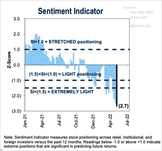 LanceRoberts's tweet photo. The pressure is building on #investors to #sellstocks as the #markets test recent lows. However, #sentiment and #positioning are at, or near, levels normally associated with short- to intermediate-term bottoms.
@RealInvAdvice @SoberLook https://t.co/93xBSEYpQV