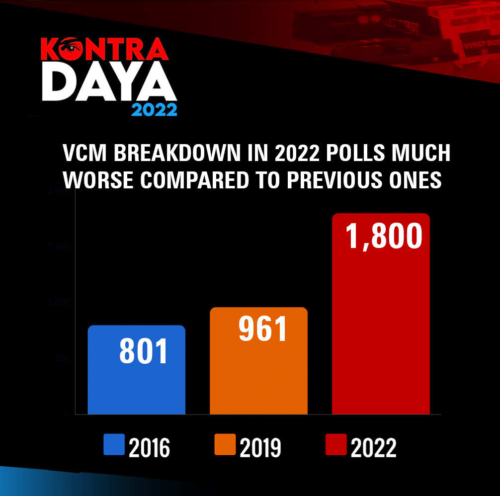 kontradaya's tweet photo. REPORT: VCM breakdown in 2022 polls much worse compared to previous ones.

https://t.co/46pJMQvNb9
#ExtendVotingHoursPH #KontraDaya https://t.co/jZ3baauVwX