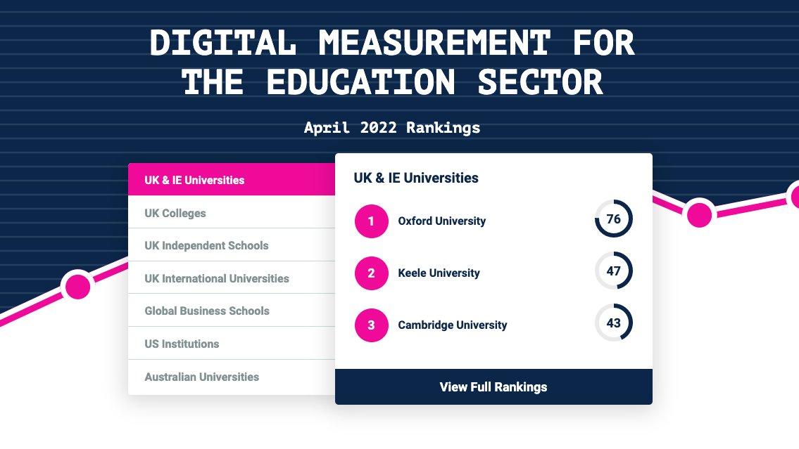 KeeleCommsBrand's tweet photo. We're proud to be ranked 2nd out of over 200 #HigherEd institutions for our digital communications activity in the April @edurank table 👏 https://t.co/yp0qgn2ser