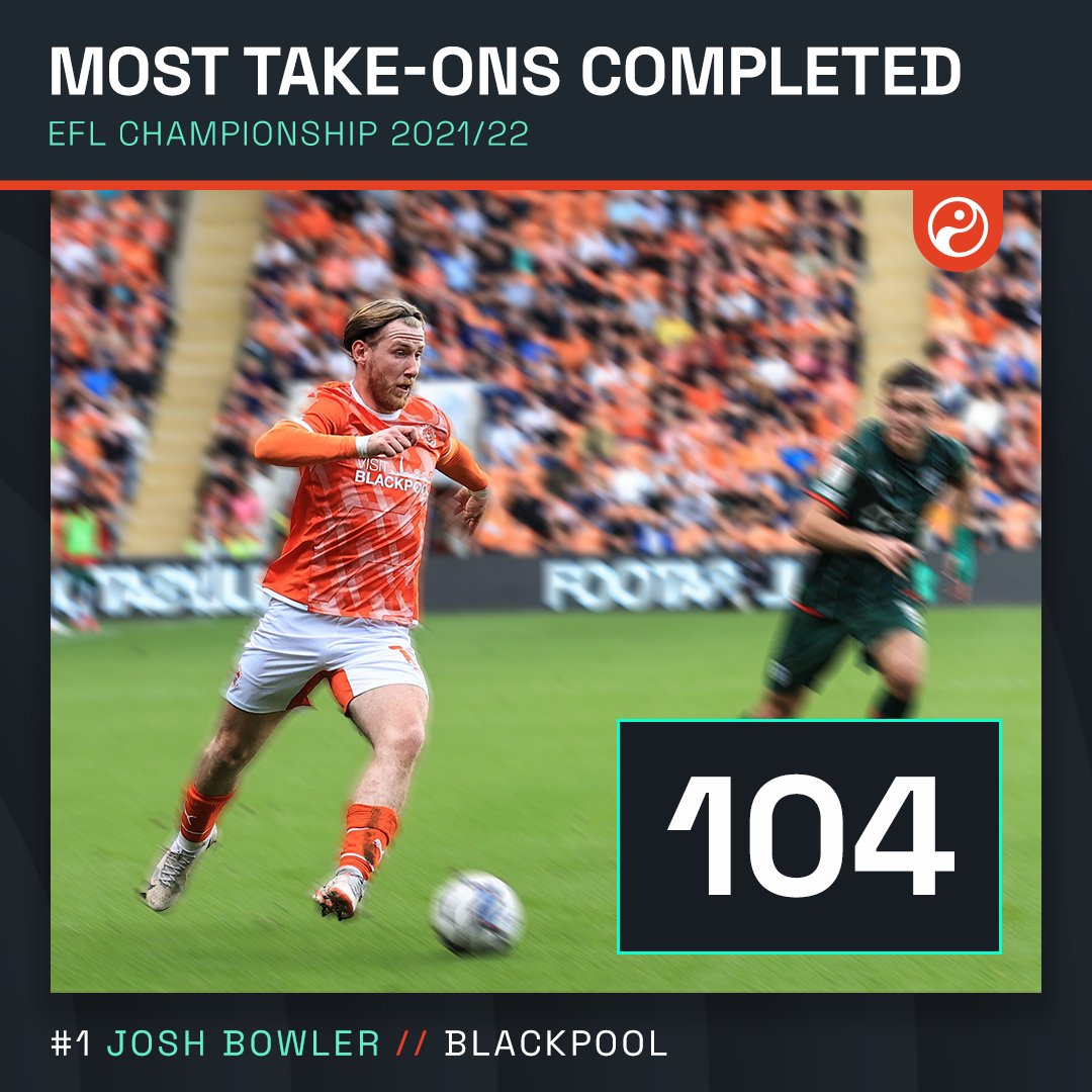 Most take-ons completed: ◉ 104 - Josh Bowler ◎ 88 - Lewis O'Brien ◎ 84 - Siriki Dembélé ◎ 81 - Viktor Gyökeres ◎ 76 - Chris Willock ◎ 76 - Djed Spence Only one man reached triple figures. 🍊
