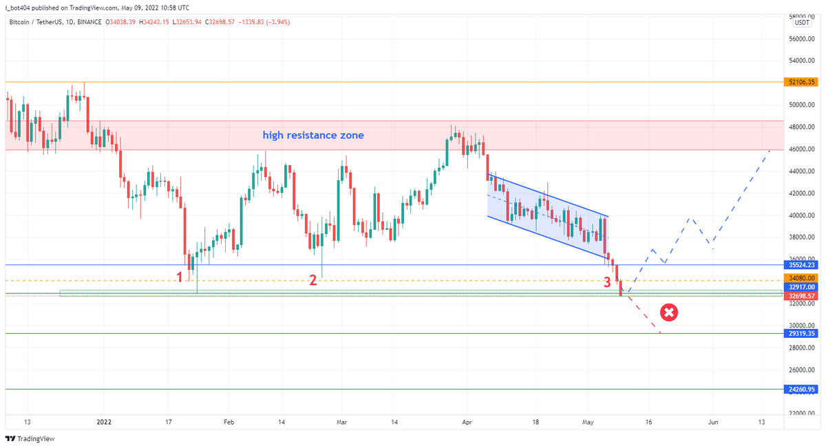 i_bot404's tweet photo. $BTC clicked $32917 , the bottom of 24th Jan 2022 crash.
$29K next? #FastCrash
*RSI is approx 30, means oversold #NFA #DYOR https://t.co/MofU5g9Pli