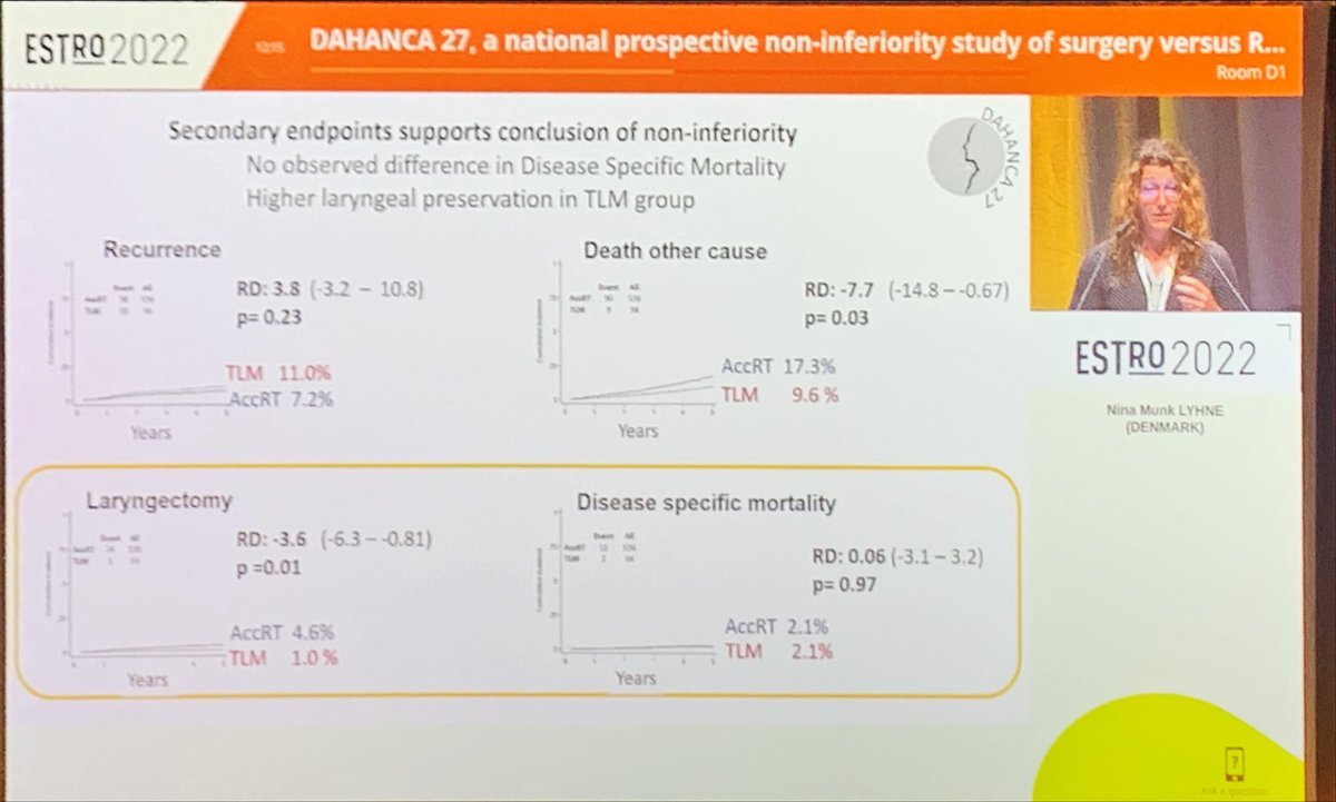 PBlanchardMD's tweet photo. DAHANCA27 presented at #ESTRO2022. 

Efficacy of #radiotherapy for early stage glottic cancer once more demonstrated. 

Congrats Dahanca! 

#hncsm https://t.co/VG8fzl1EDN